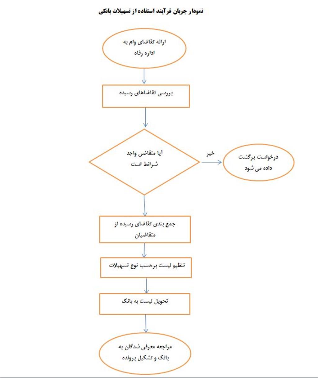 فرآیند درخواست وام